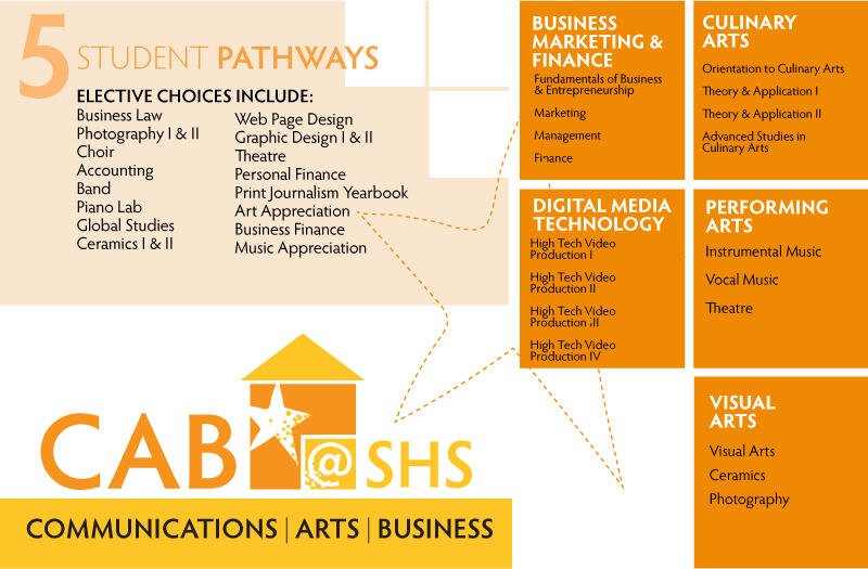 CAB House: Communications | Arts | Business