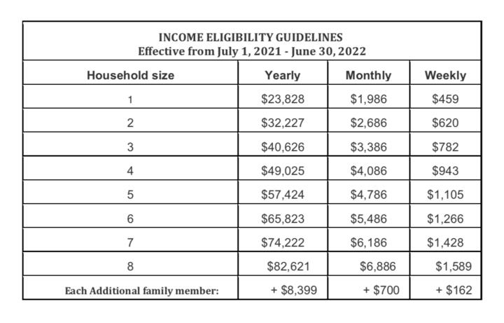 Income Eligibility Guidelines Chart