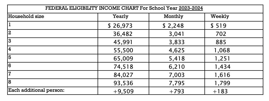Federal Eligibility Income Chart for School Year 2023-2024